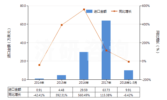 2014-2018年3月中國鋯的氯氧化物及氫氧基氯化物(HS28274910)進口總額及增速統(tǒng)計